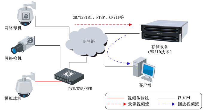 安防存儲中的新RAID技術 提升數(shù)據(jù)處理與存儲服務效能